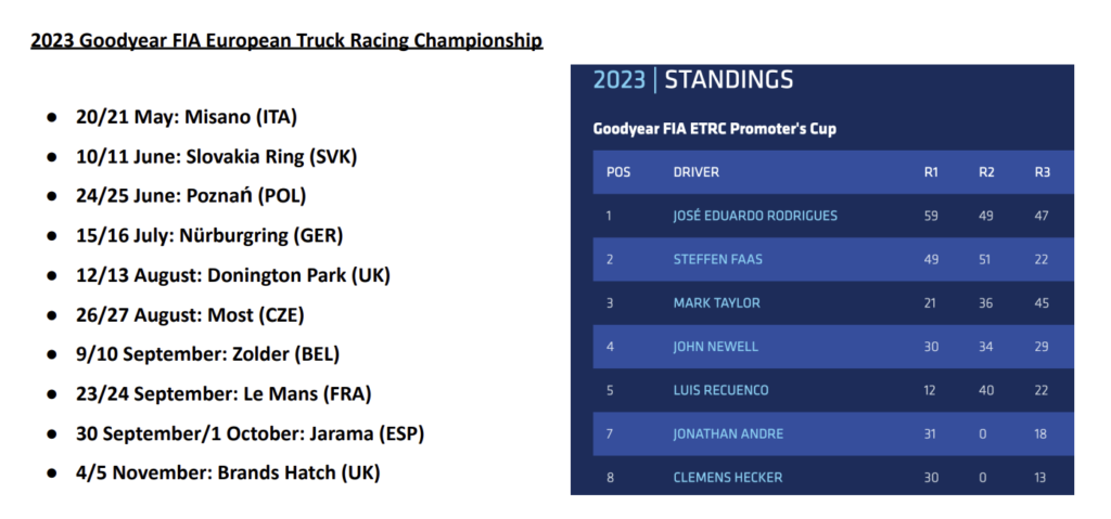 2023goodyeartruckracingchampionships